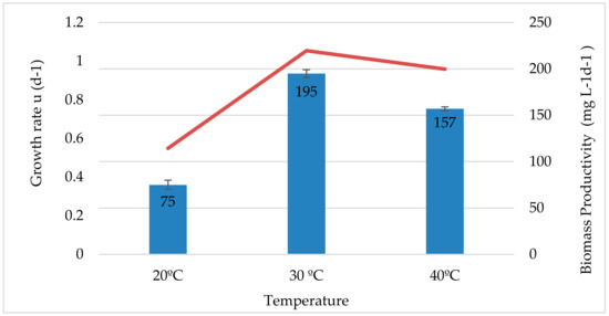 Sustainability Free Full Text Sustainable Production Of Nannochloris Atomus Biomass Towards Biodiesel Production Html