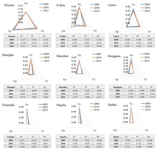 Sustainability Free Full Text Comprehensive Assessment Of