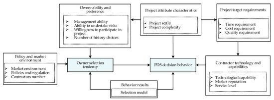 Sustainability | Free Full-Text | Decision Simulation of Construction Sns-Brigh10