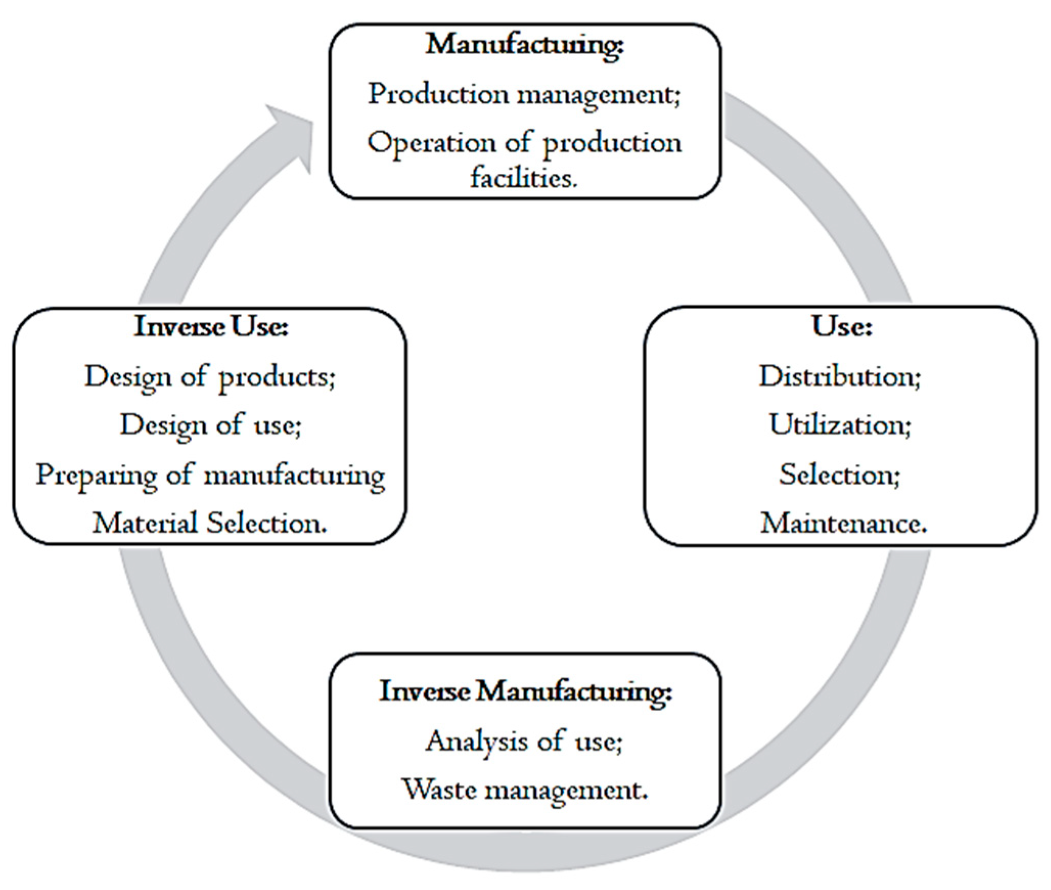 Sustainability Free Full Text Sustainable And Smart Manufacturing An Integrated Approach Html