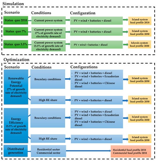 Sustainability Free Full Text Decarbonizing The Galapagos Islands Techno Economic Perspectives For The Hybrid Renewable Mini Grid Baltra Santa Cruz Html