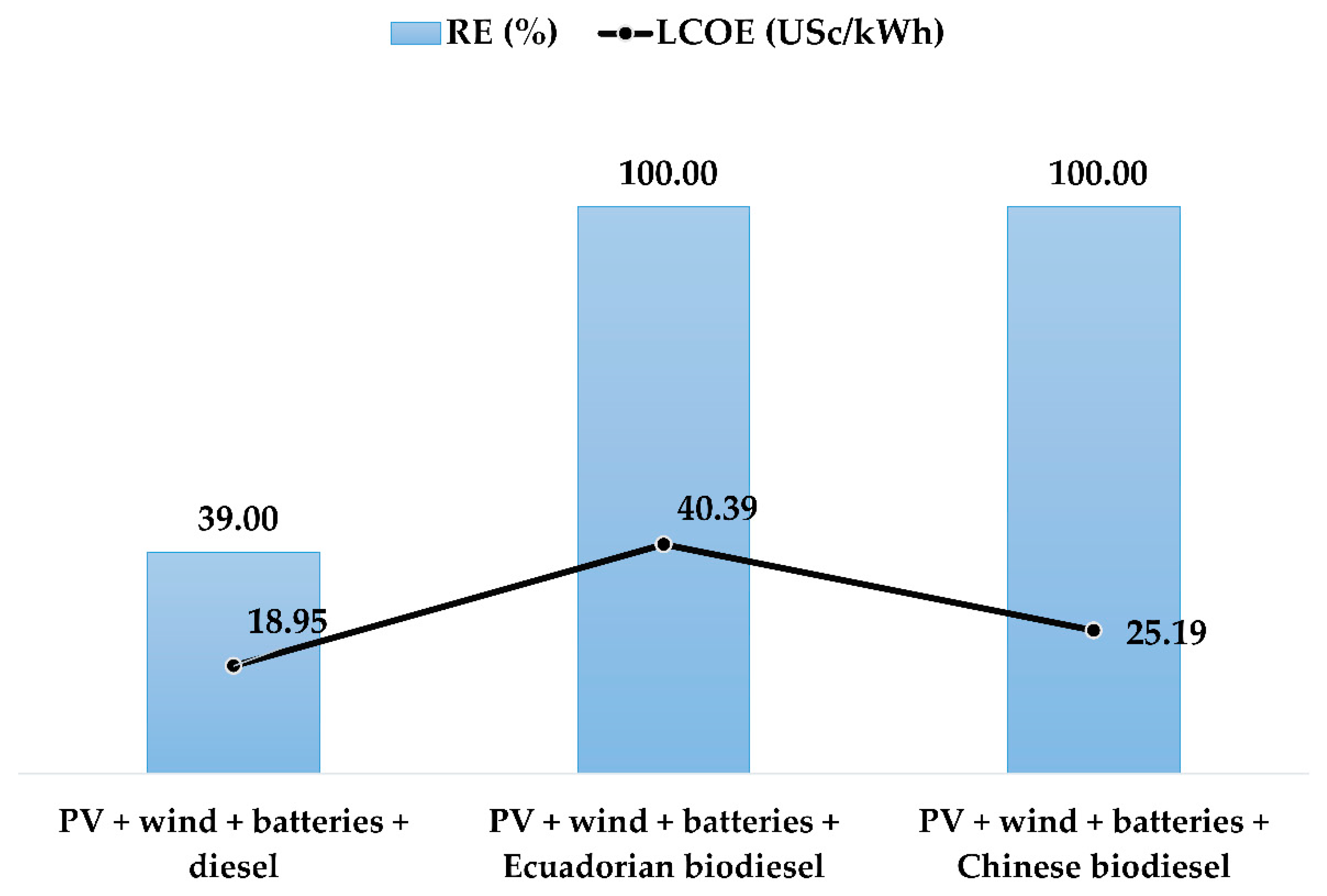 Sustainability Free Full Text Decarbonizing The Galapagos Islands Techno Economic Perspectives For The Hybrid Renewable Mini Grid Baltra Santa Cruz Html