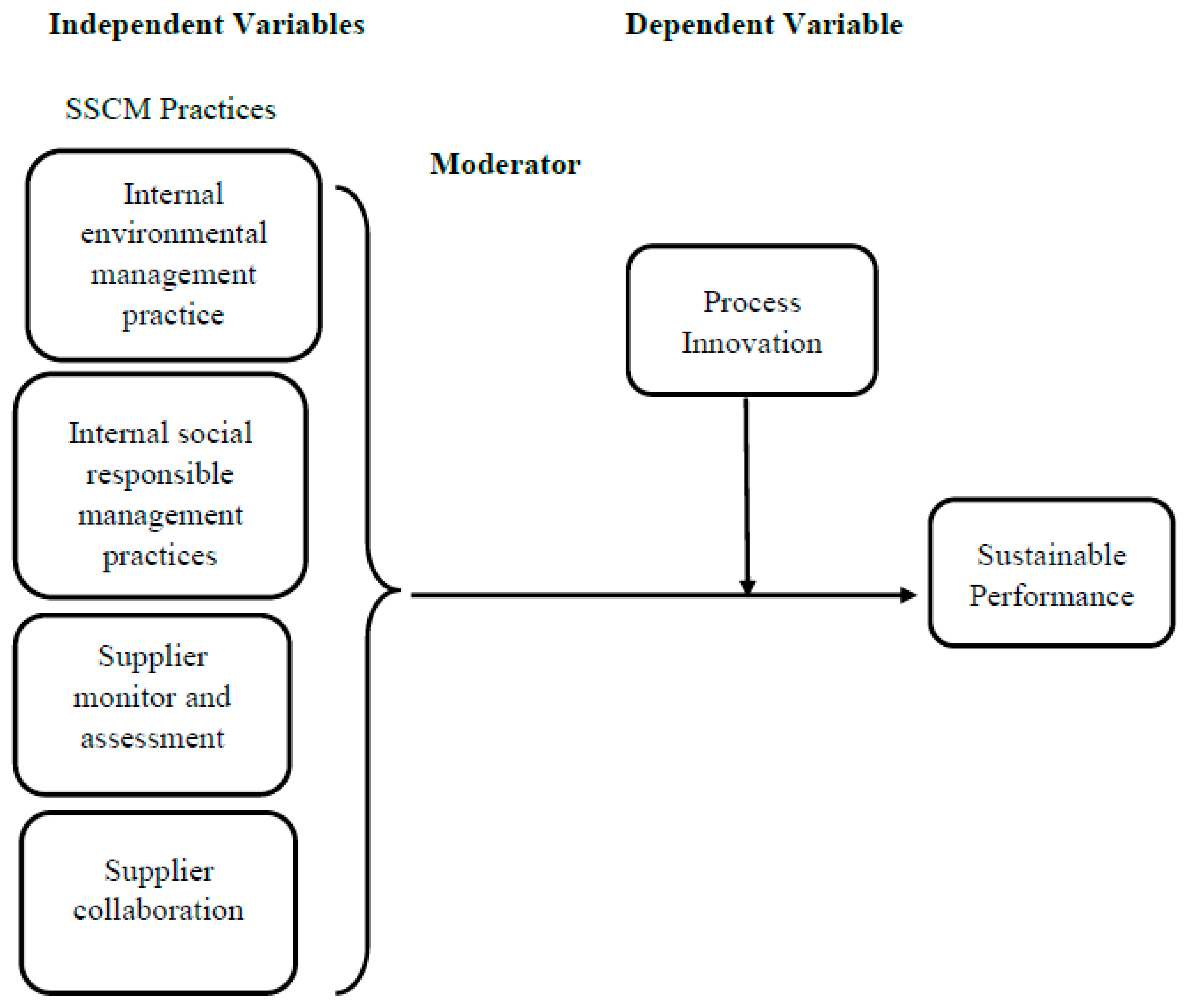 Sustainability | Free Full-Text | Process Innovation as a Moderator Linking  Sustainable Supply Chain Management with Sustainable Performance in the  Manufacturing Sector of Pakistan
