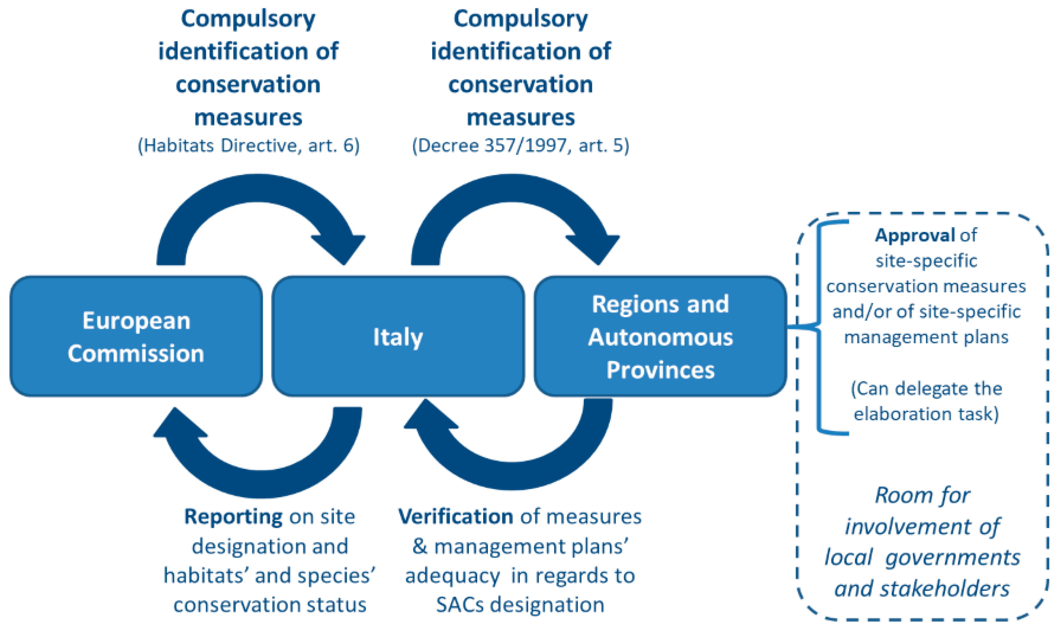 Sustainability | Free Full-Text | Hindrances to Effective Implementation of  the Habitats Directive in Italy: Regional Differences in Designating  Special Areas of Conservation | HTML