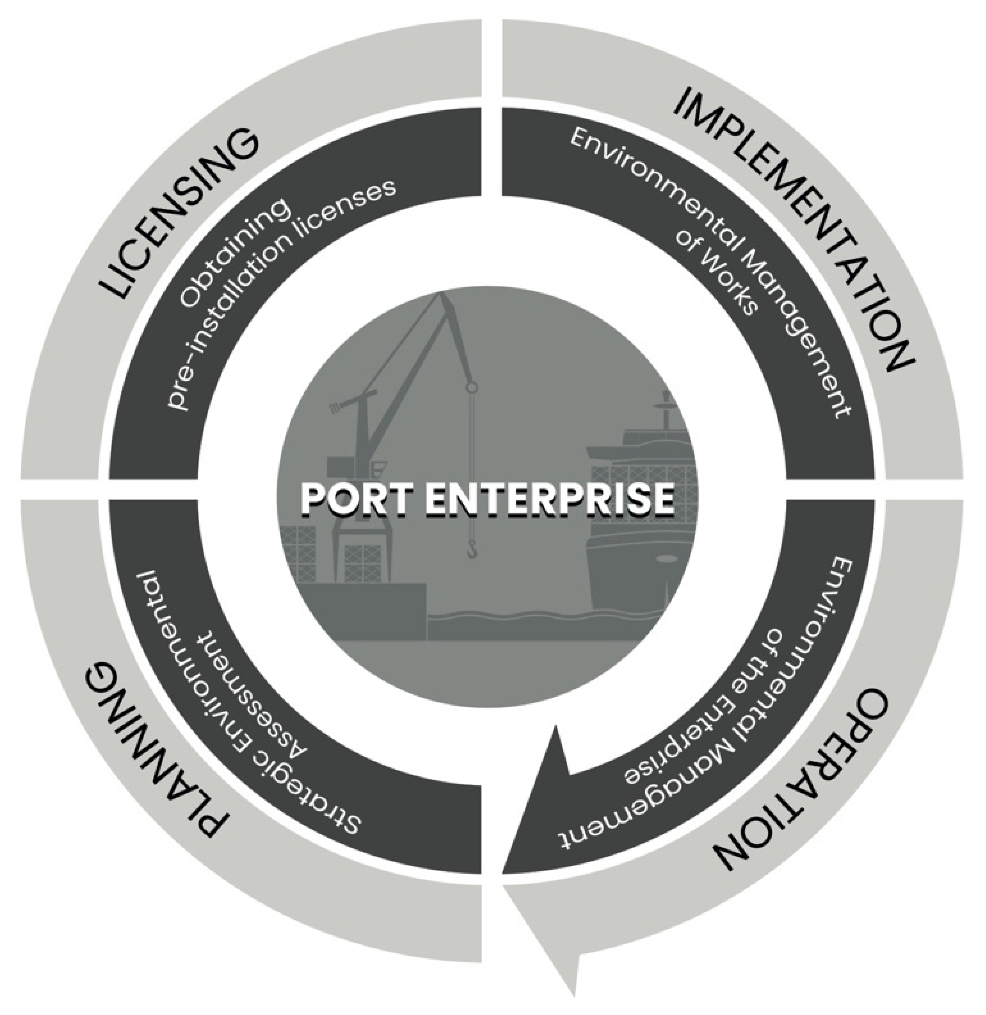 Sustainability Free Full Text Environmental Licensing As An Instrument For The Environmental Management Of Brazilian Public Ports Html