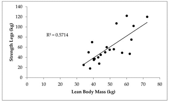 Body Mass Index vs Lean Body Mass - Dance Health Fitness