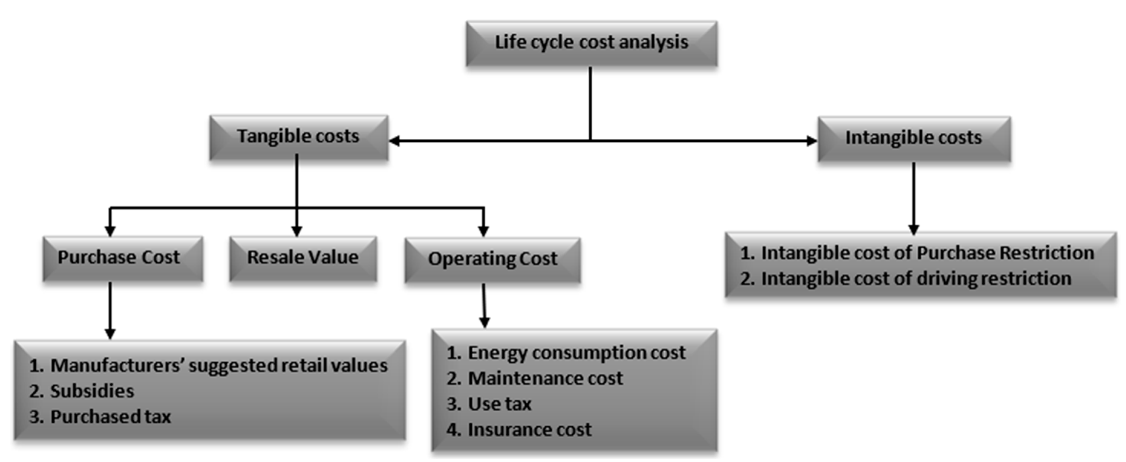 L k c. Life Cycle cost. (Life-Cycle costing – LCC) схема на русском. Life Cycle costing функции. Perform Life Cycle costing это.