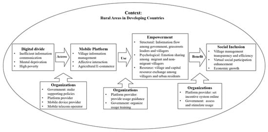 Sustainability Free Full Text From Digital Divide To Social Inclusion A Tale Of Mobile Platform Empowerment In Rural Areas Html