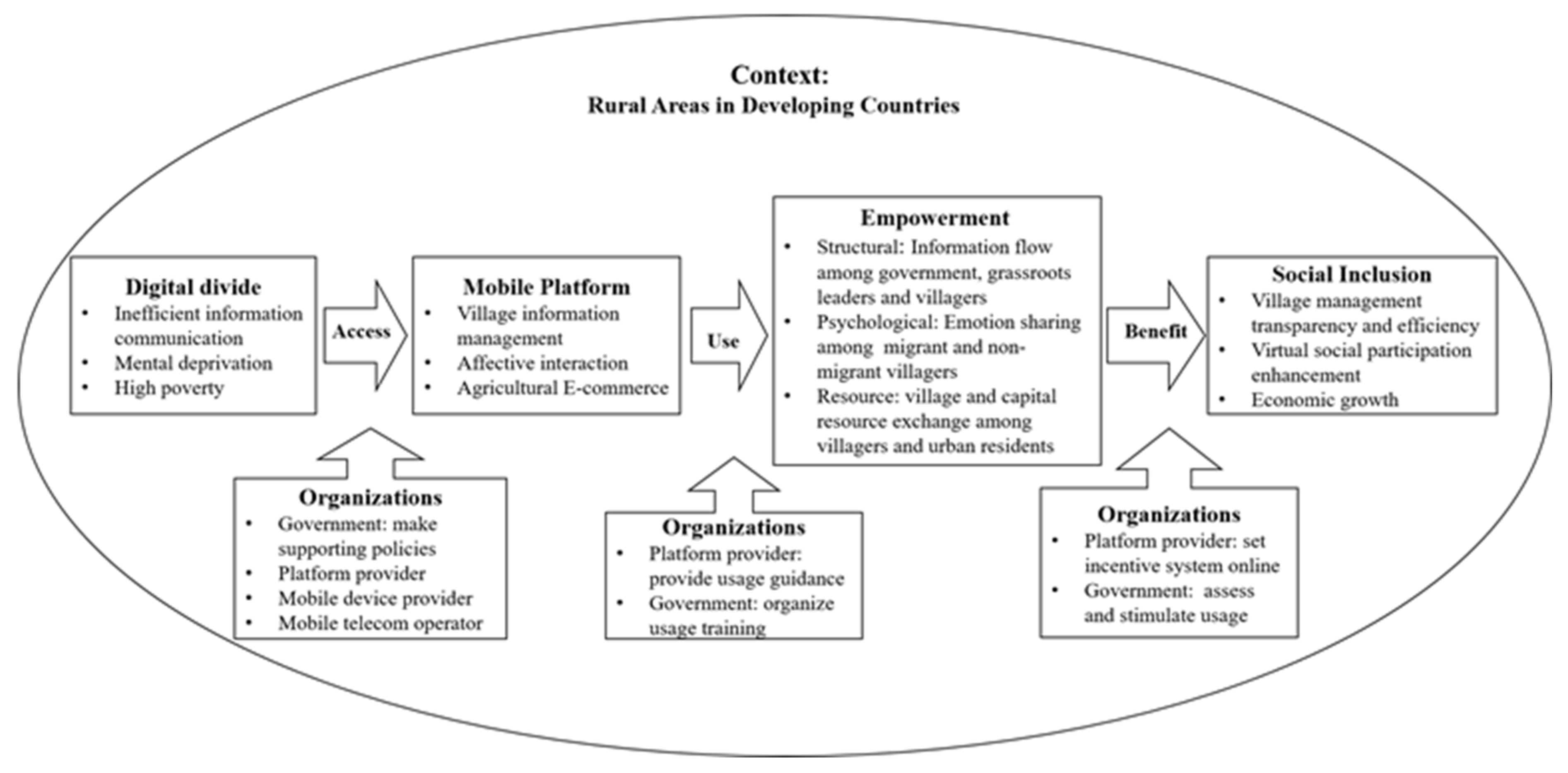 Sustainability Free Full Text From Digital Divide To Social Inclusion A Tale Of Mobile Platform Empowerment In Rural Areas Html