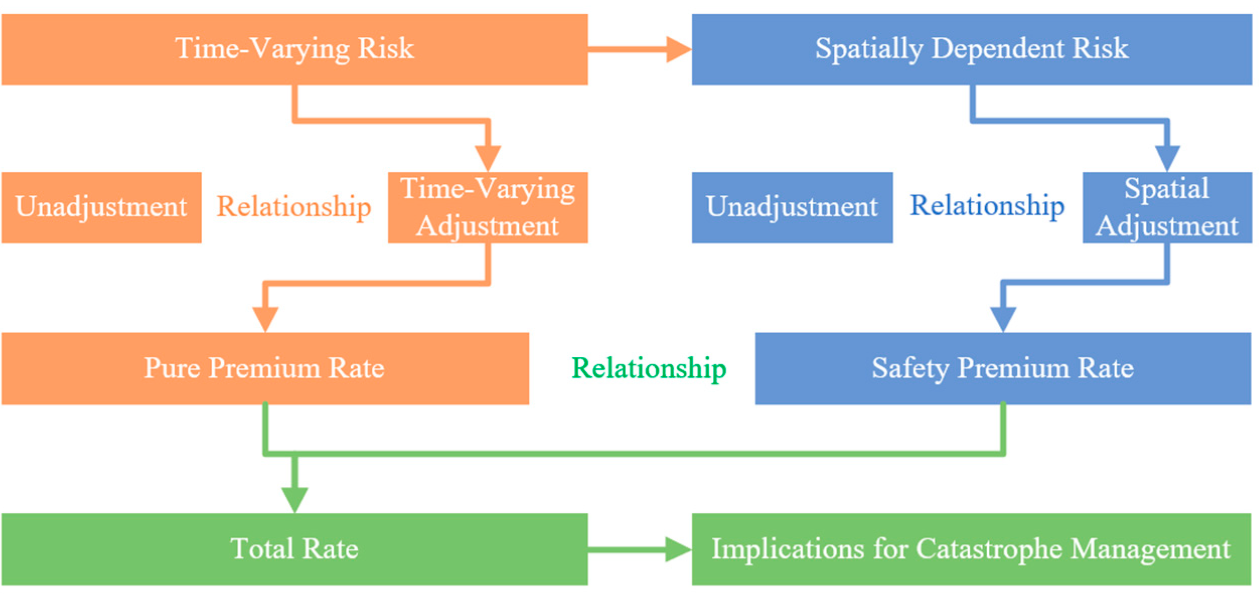 Sustainability Free Full Text Grain Area Yield Index Insurance Ratemaking Based On Time Space Risk Adjustment In China Html