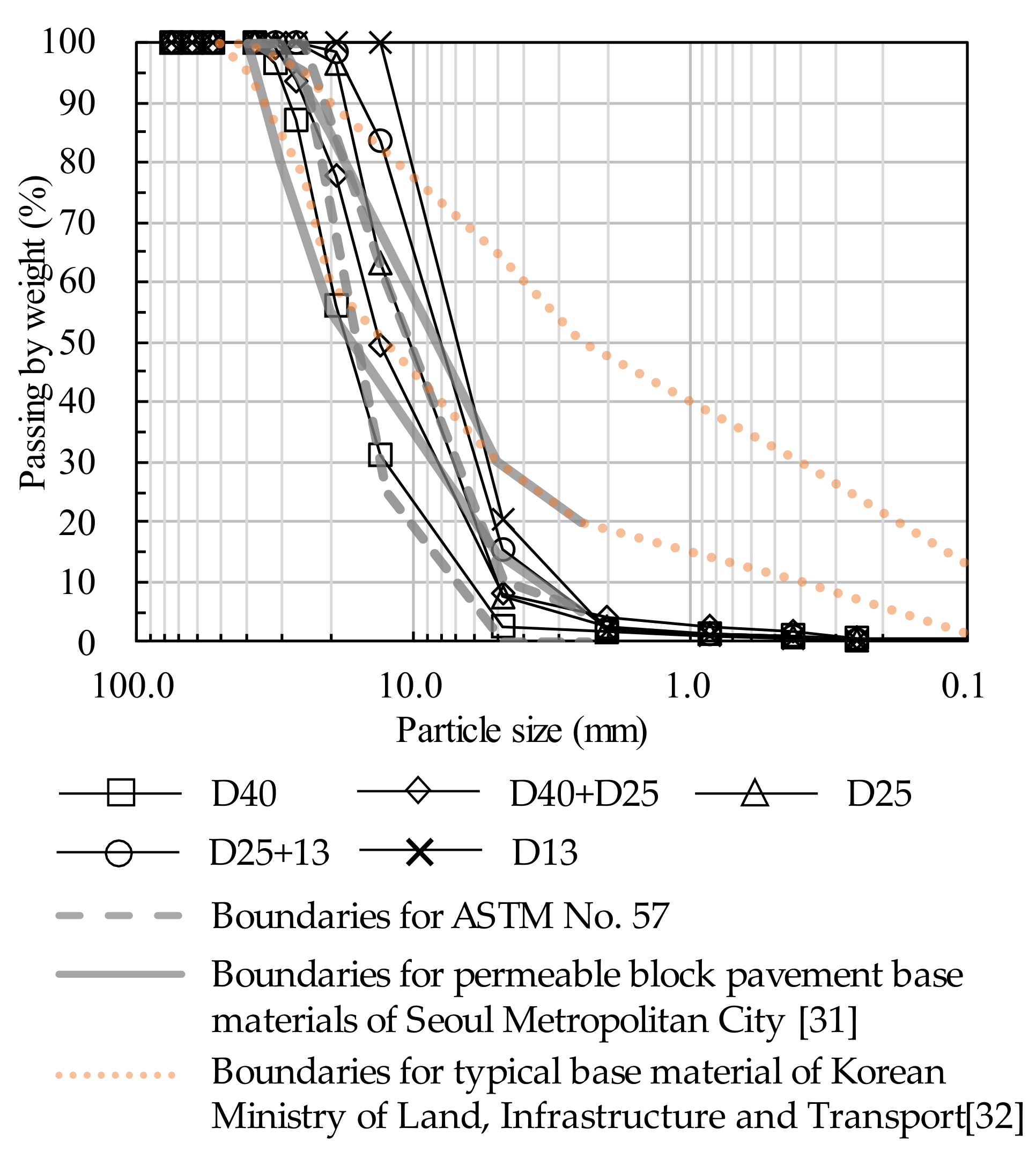 Particle size distribution. Tem Size distribution. Pellets Particle Size. Particle Size din. Particle Size distribution Marble aggregate.