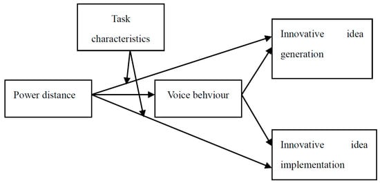 Sustainability Free Full Text Does Power Distance Necessarily Hinder Individual Innovation A Moderated Mediation Model Html