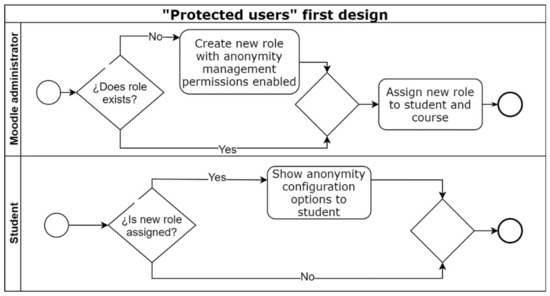 Sustainability | Free Full-Text | Protected Users: A Moodle Plugin To  Improve Confidentiality and Privacy Support through User Aliases | HTML