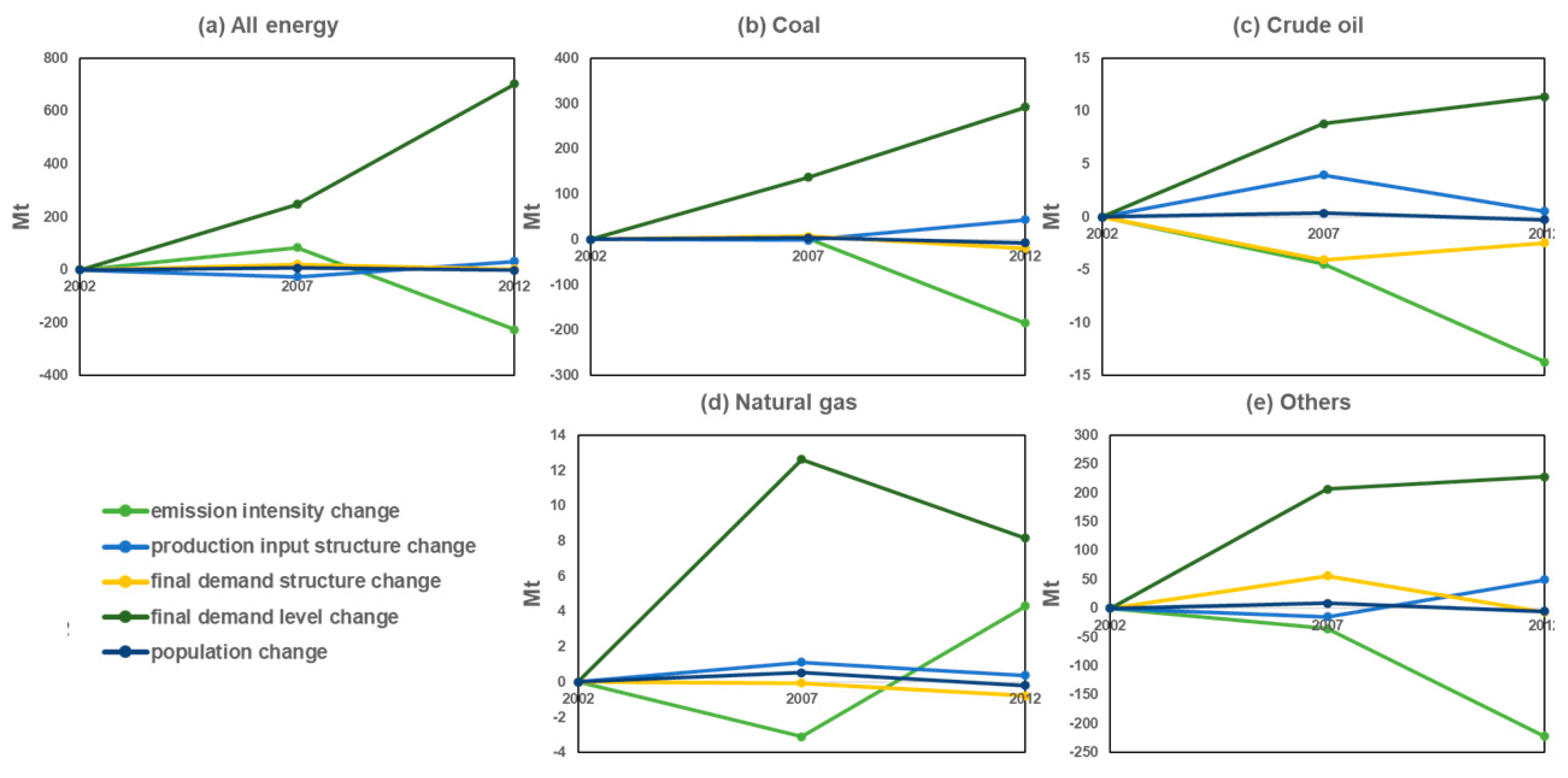 Sustainability Free Full Text Dynamic Input Output Analysis Of A Carbon Emission System At The Aggregated And Disaggregated Levels A Case Study In The Northeast Industrial District Html