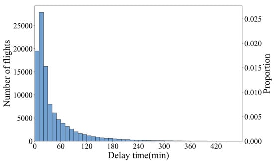 PDF) Flight Delay Prediction for Mitigation of Airport Commercial