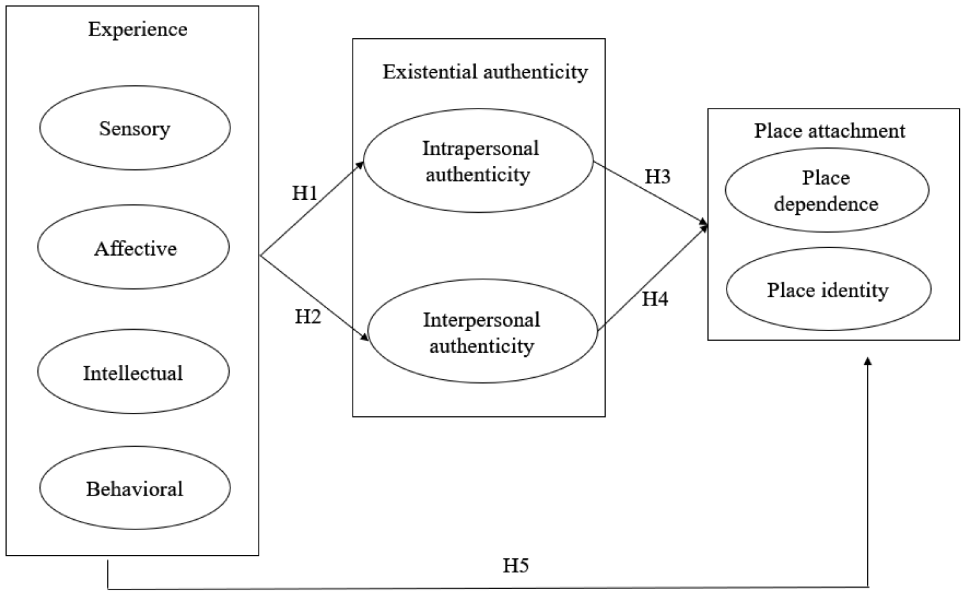 Intra-destination travel behavior of alpine tourists: a literature