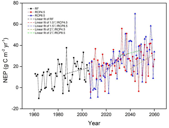 Sustainability Free Full Text Impacts Of 1 5 C And 2 C Global Warming On Net Primary Productivity And Carbon Balance In China S Terrestrial Ecosystems Html