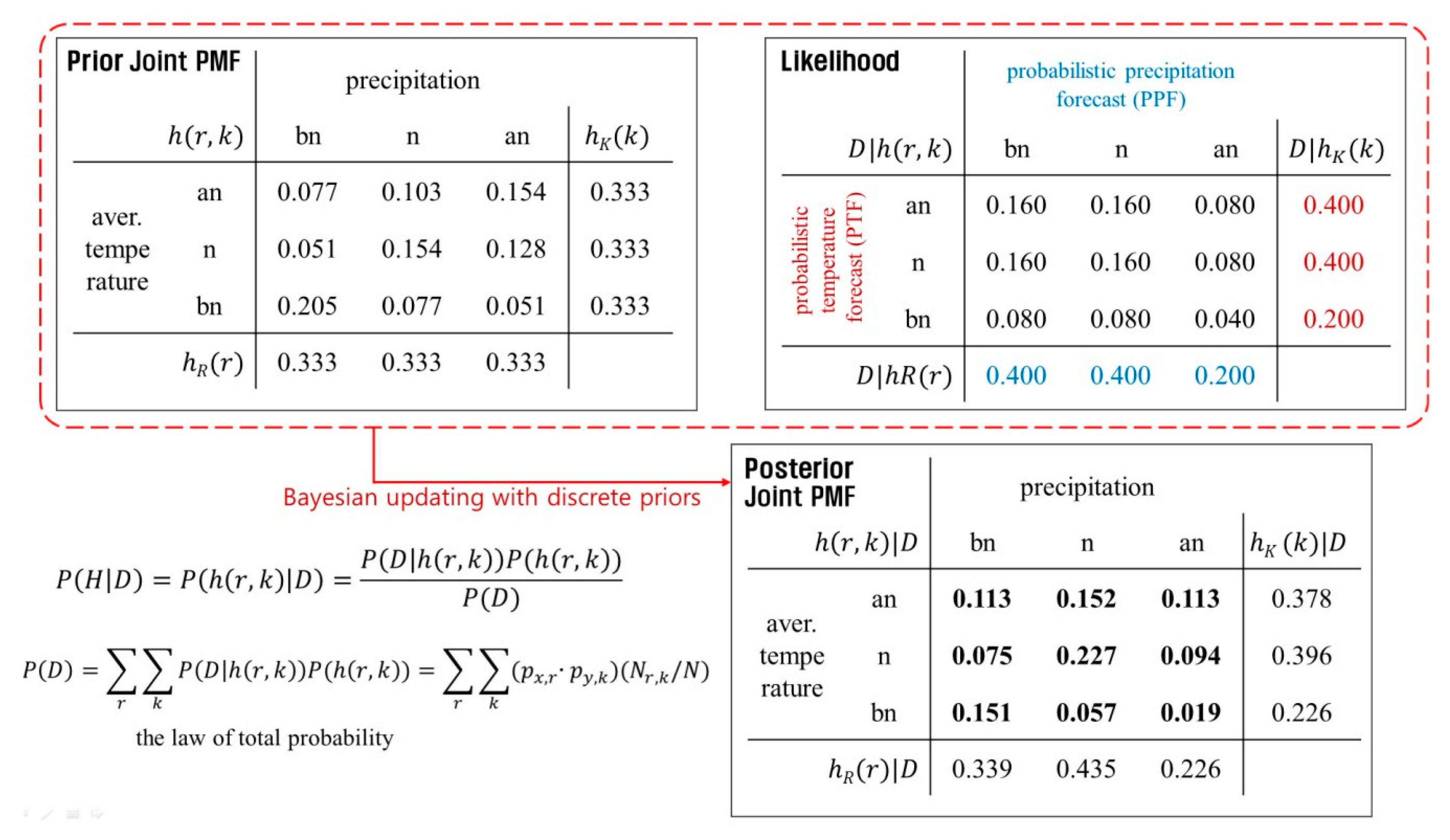 Sustainability Free Full Text Utilizing Bivariate Climate Forecasts To Update The Probabilities Of Ensemble Streamflow Prediction Html