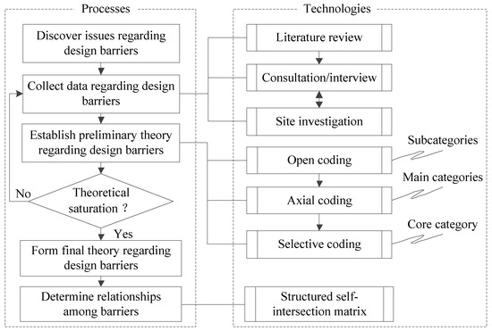 Sustainability Free Full Text Research On The Barrier Analysis And Strength Measurement Of A Prefabricated Building Design Html