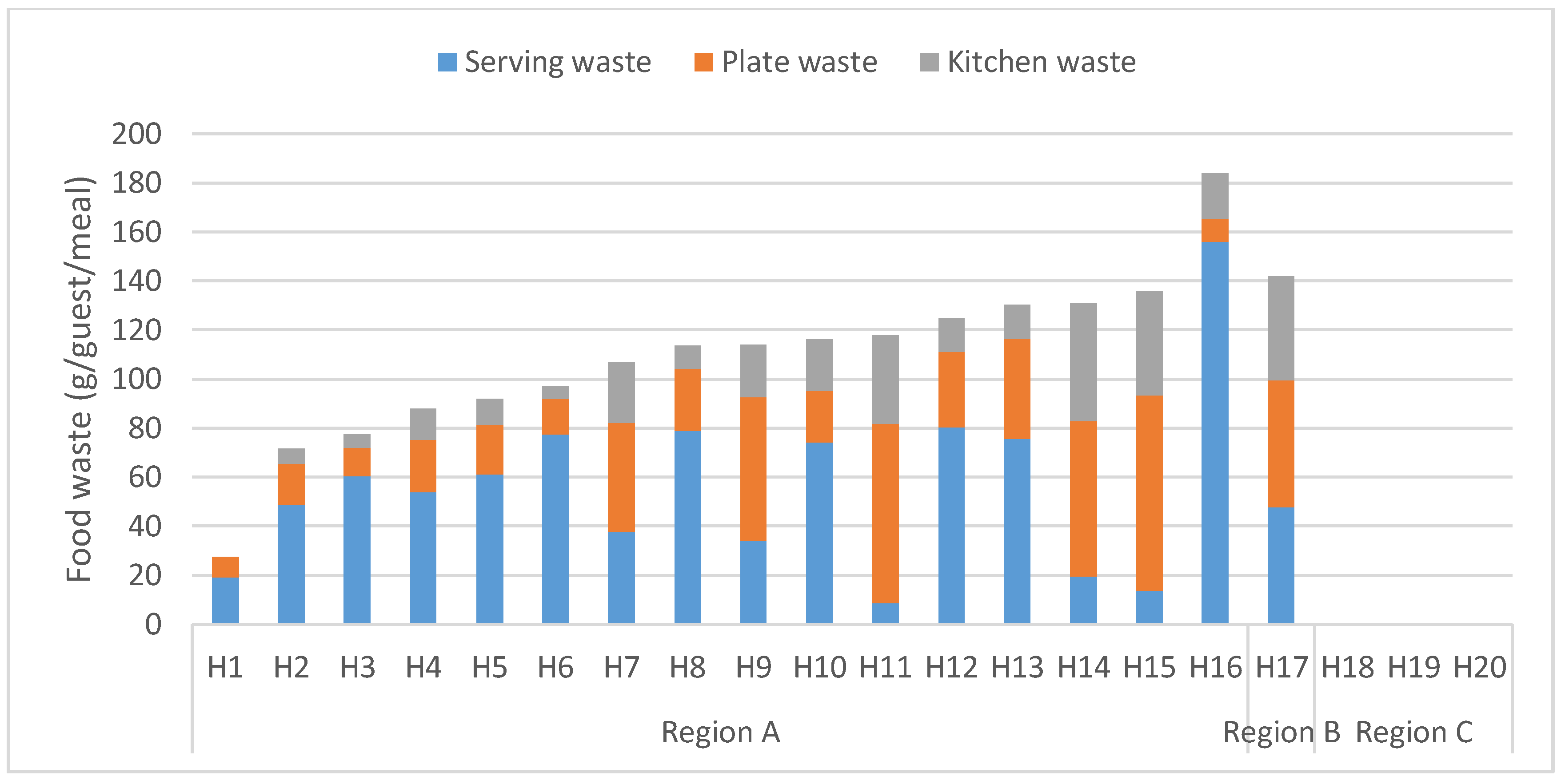 Sustainability | Free Full-Text | Quantities and Quantification  Methodologies of Food Waste in Swedish Hospitals | HTML