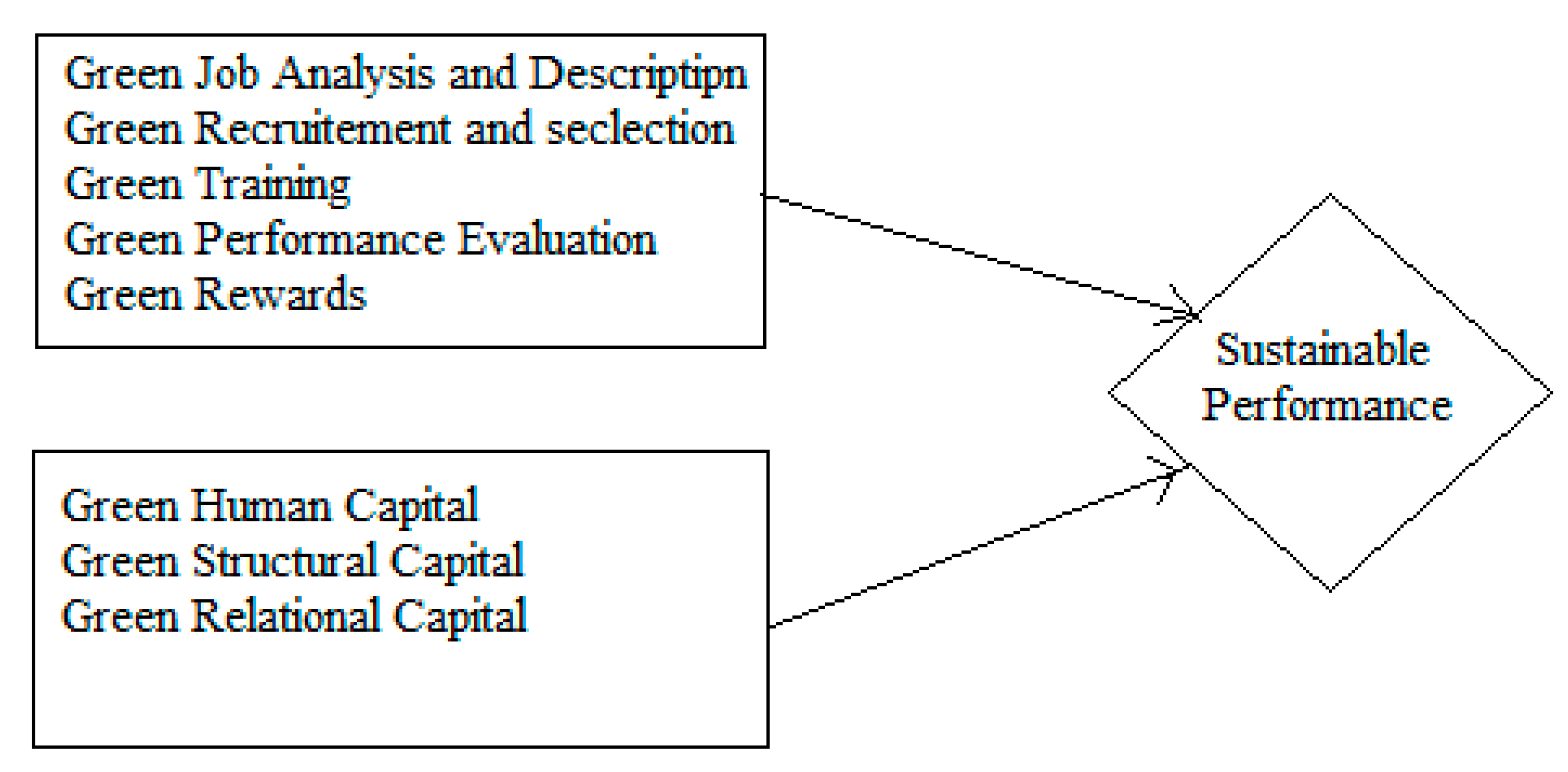 Sustainability Free Full Text Pathways Towards Sustainability In Organizations Empirical Evidence On The Role Of Green Human Resource Management Practices And Green Intellectual Capital Html