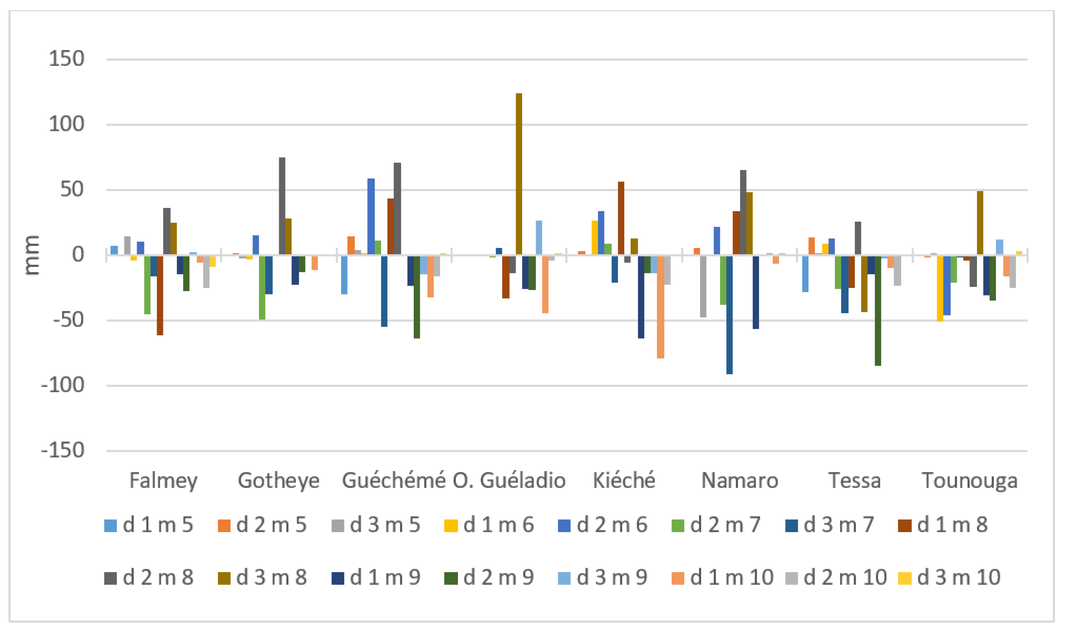 Sustainability Free Full Text Agrometeorological Forecast For Smallholder Farmers A Powerful Tool For Weather Informed Crops Management In The Sahel Html