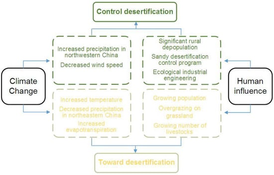 desertification diagram