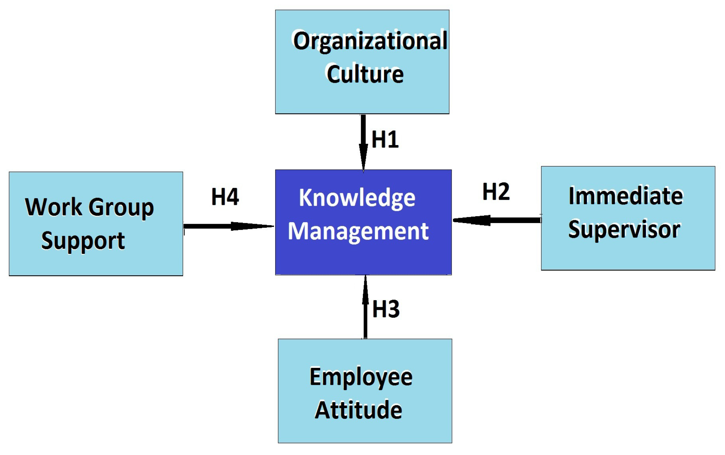 Sustainability | Free Full-Text | The Model of Knowledge Management Based  on Organizational Climate | HTML