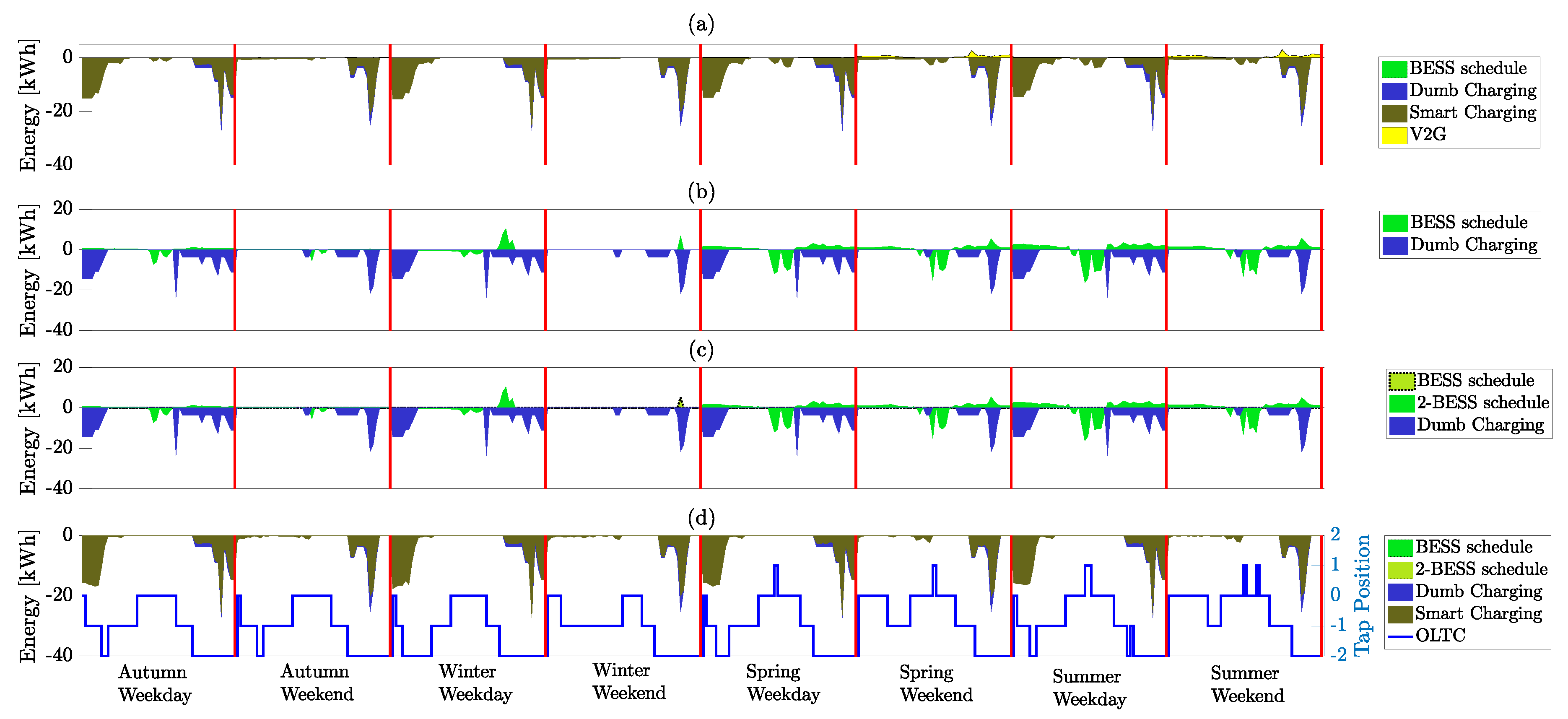 Sustainability Free Full Text Exploiting Oltc And Bess Operation Coordinated With Active Network Management In Lv Networks Html