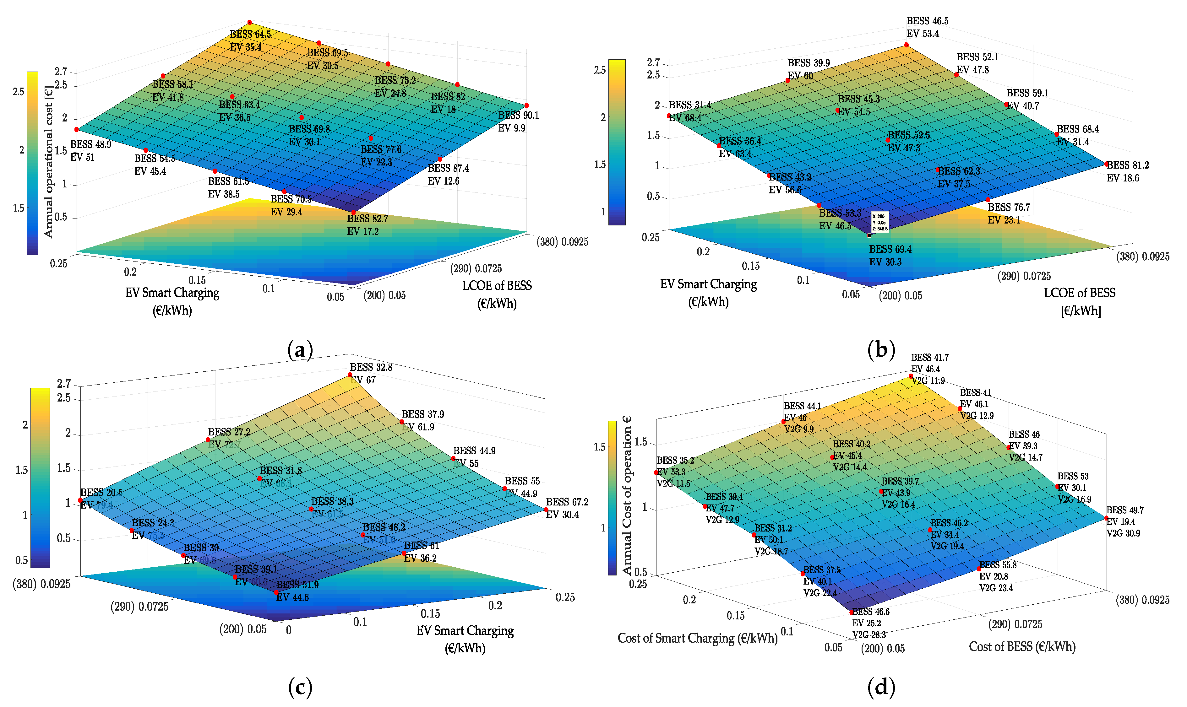 Sustainability Free Full Text Exploiting Oltc And Bess Operation Coordinated With Active Network Management In Lv Networks Html