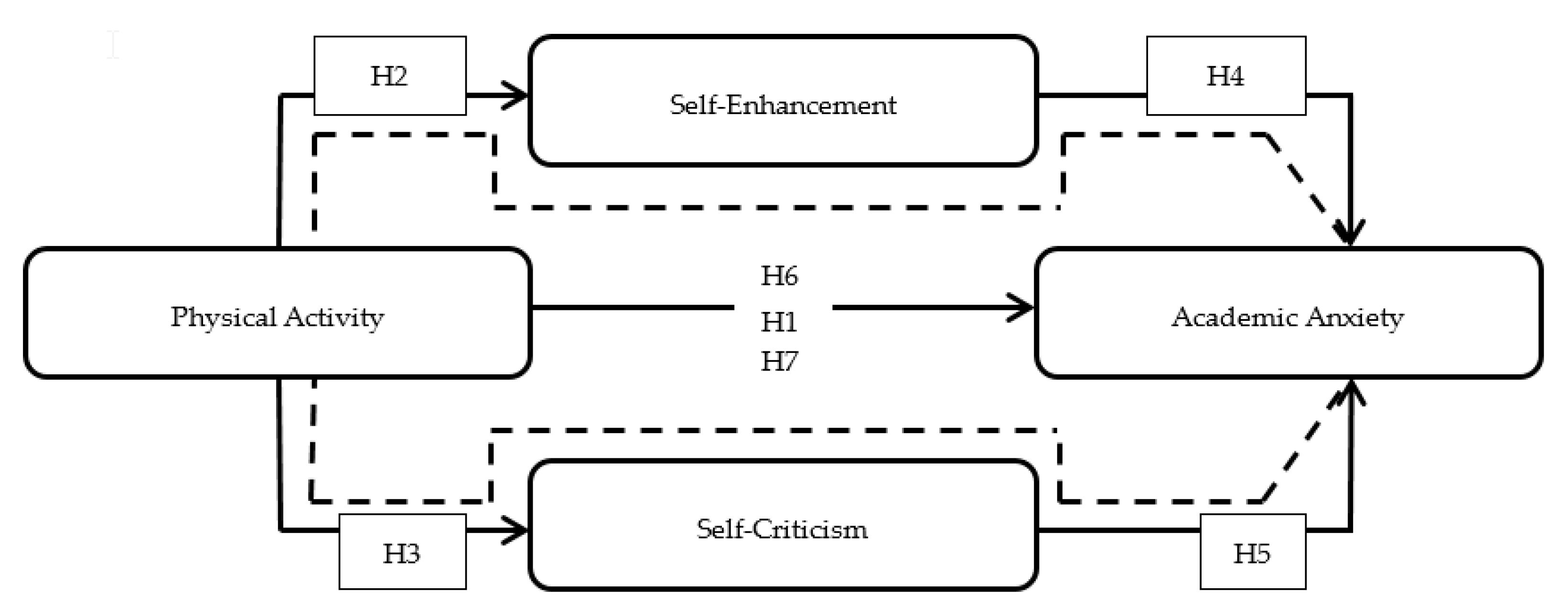 Sustainability Free Full Text Mechanism Between Physical Activity And Academic Anxiety Evidence From Pakistan Html