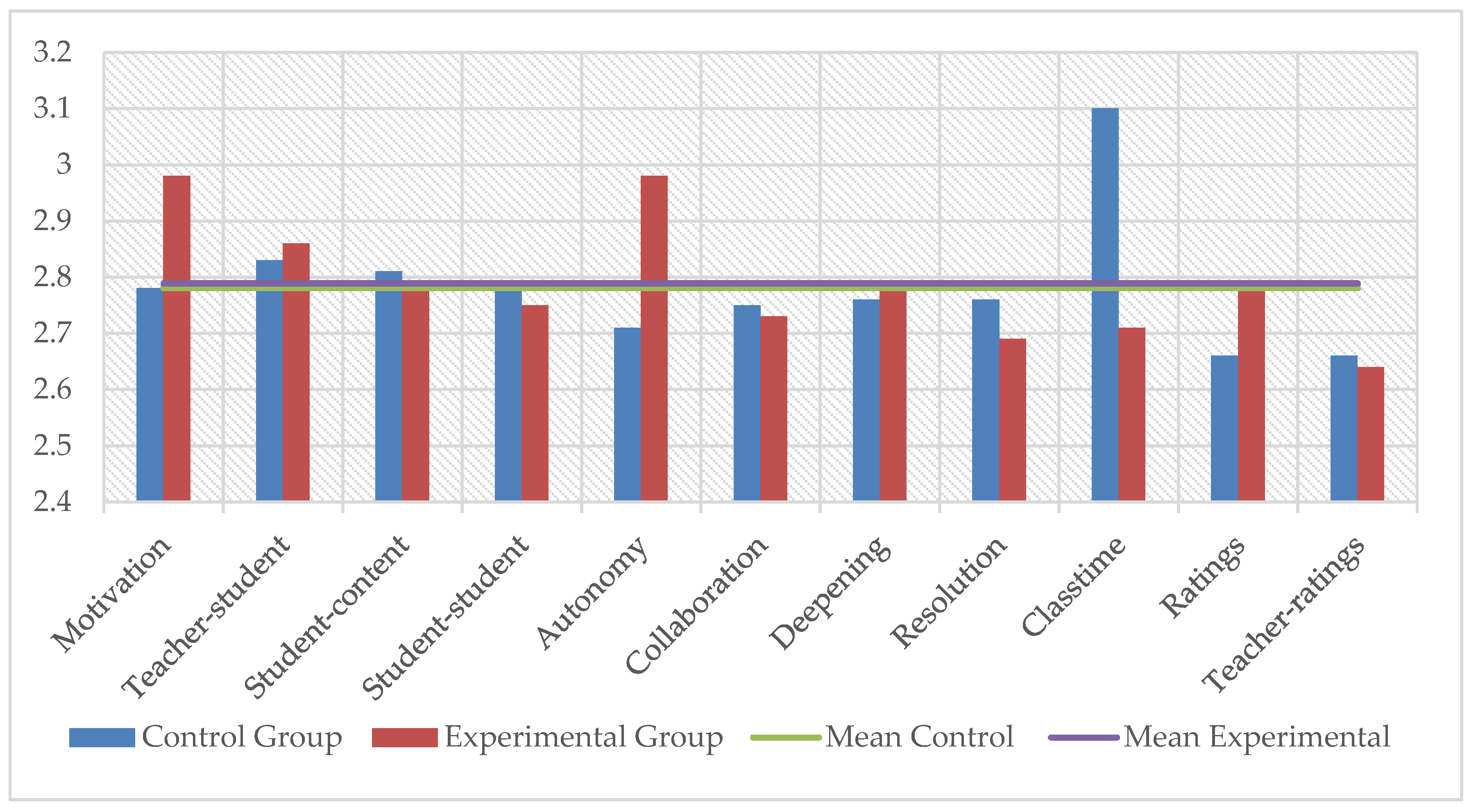 Autonomy, Collaboration, and Experimentation