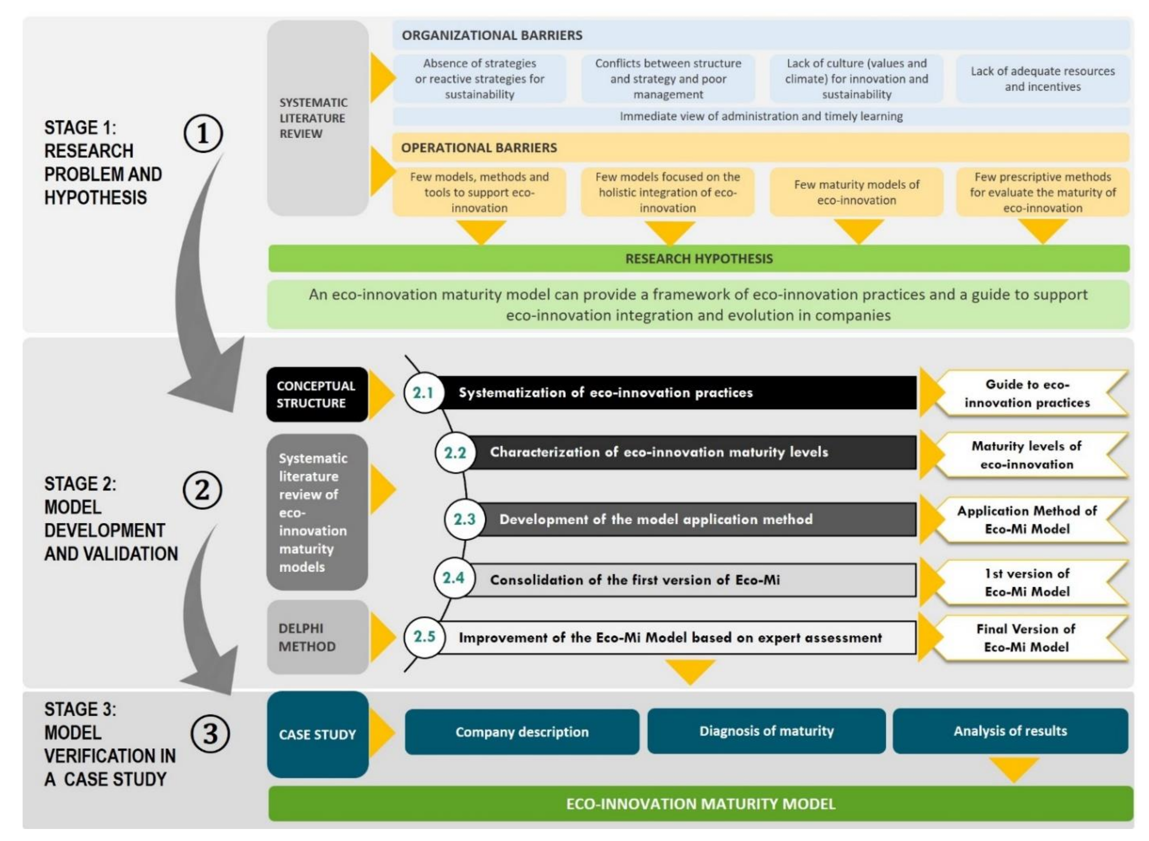 Sustainability | Free Full-Text | Eco-Innovation Maturity Model: A ...