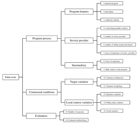 Sustainability Free Full Text Social Uncertainty Evaluation of