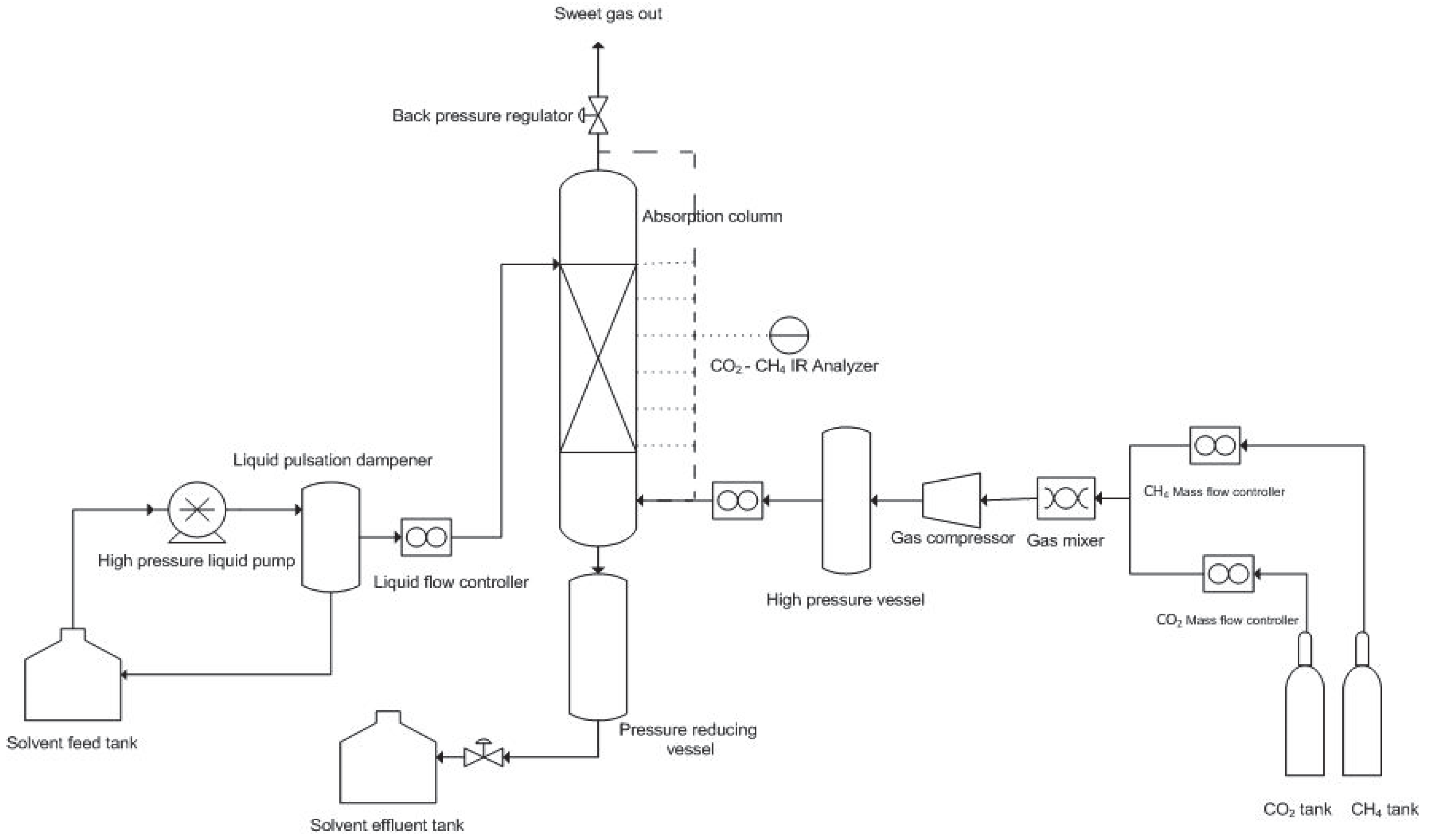 Sustainability | Free Full-Text | Mass Transfer Performance Study for ...