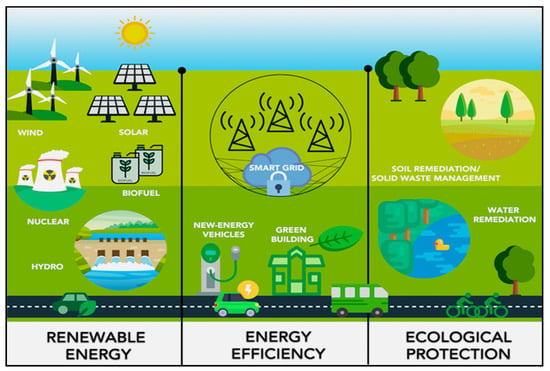 Image result for Green Tech Innovations infographics