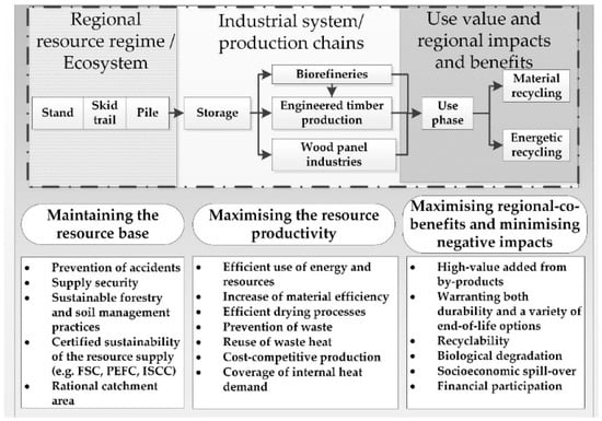Sustainability Free Full Text Insights From The Sustainability Monitoring Tool Suministro Applied To A Case Study System Of Prospective Wood Based Industry Networks In Central Germany Html
