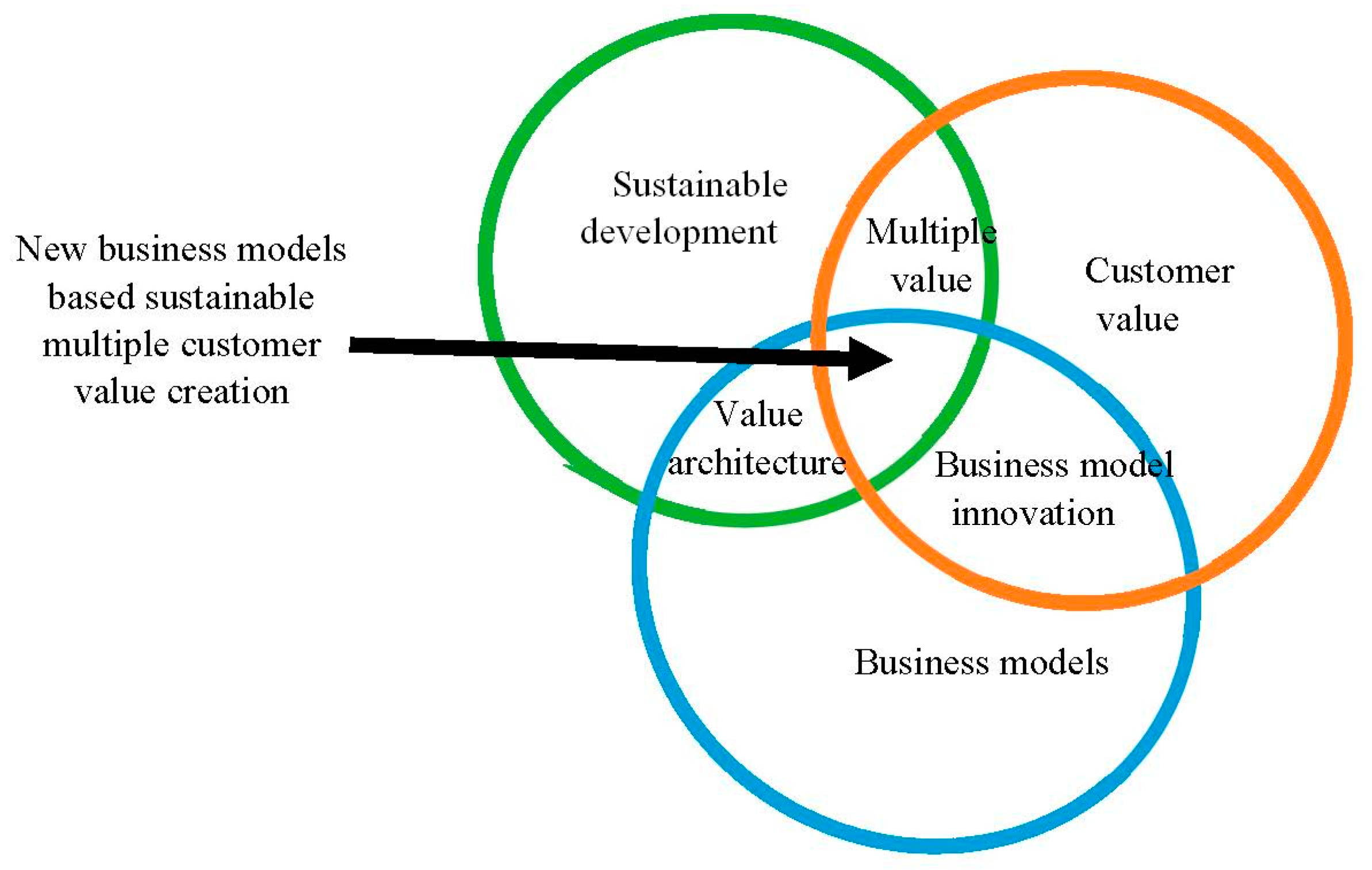 Sustainability | Free Full-Text | New Business Models Based on Multiple Value  Creation for the Customer: A Case Study in the Chemical Industry