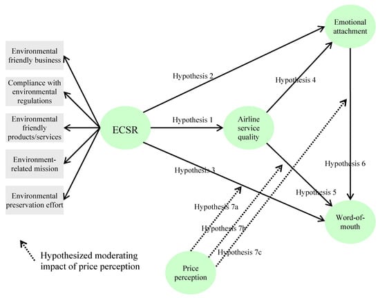 Sustainability Free Full Text Impact Of Environmental Csr Service Quality Emotional Attachment And Price Perception On Word Of Mouth For Full Service Airlines Html