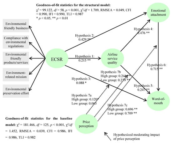 Sustainability Free Full Text Impact Of Environmental Csr Service Quality Emotional Attachment And Price Perception On Word Of Mouth For Full Service Airlines Html