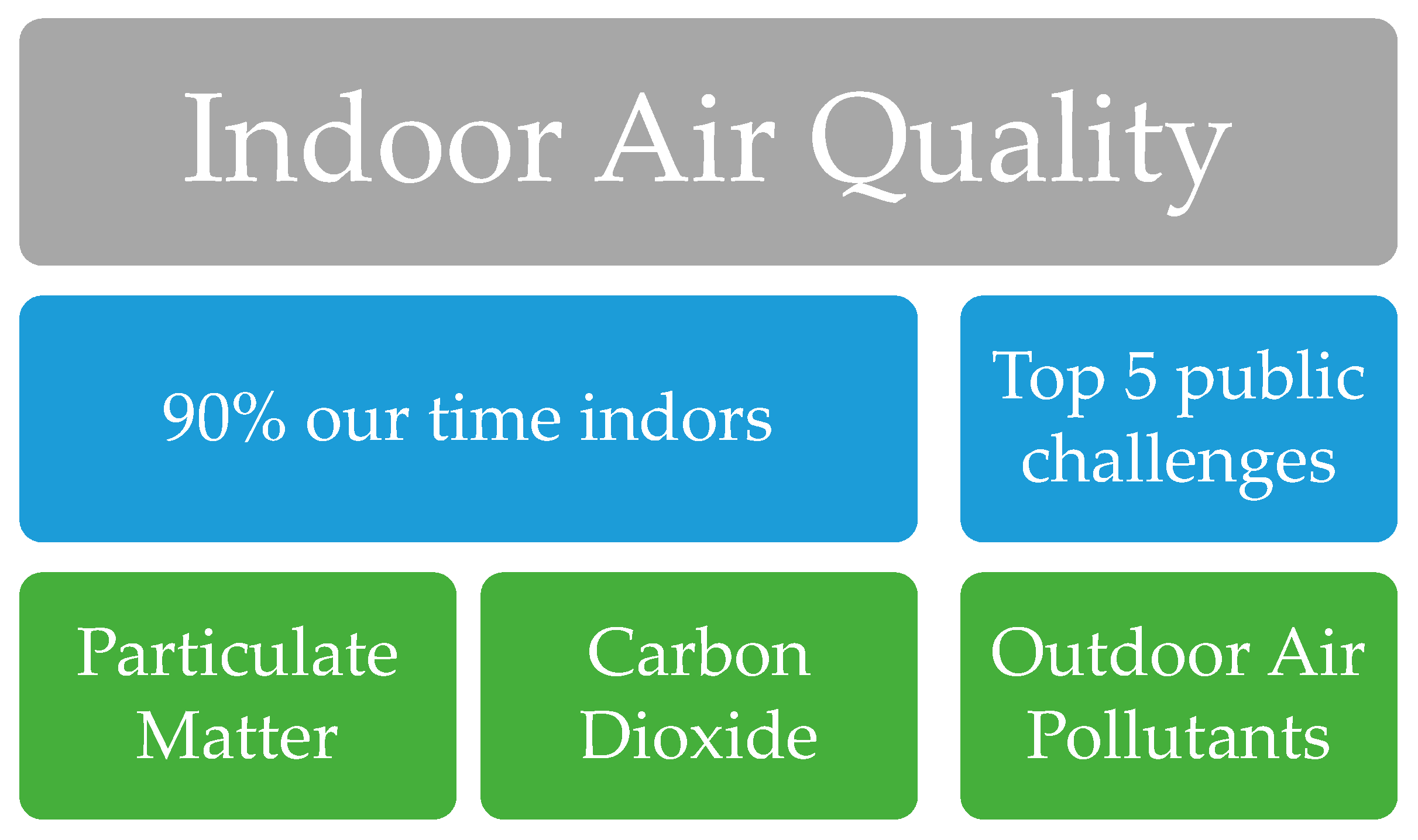 Sustainability | Free Full-Text | Indoor Air Quality Monitoring Systems for  Enhanced Living Environments: A Review toward Sustainable Smart Cities