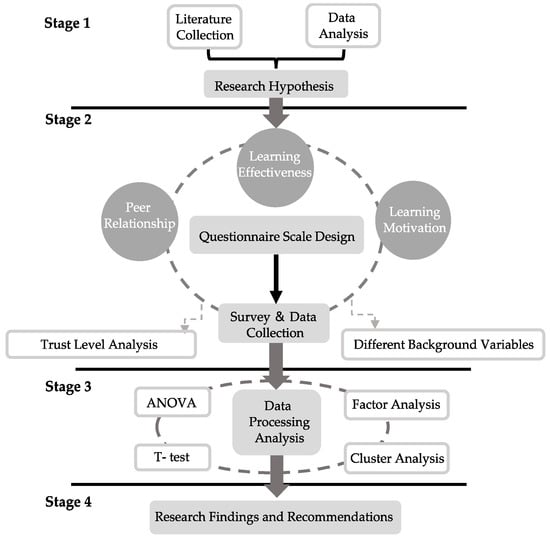 Academic Research] The Relationship between Motivations for