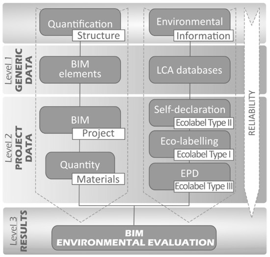 Sustainability | Free Full-Text | BIM-LCA Integration for the Environmental  Impact Assessment of the Urbanization Process | HTML