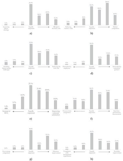 Sustainability Free Full Text Challenges And Driving Forces For Industry 4 0 Implementation Html