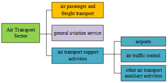Sustainability | Free Full-Text | An Evaluation of Air Transport Sector  Operational Efficiency in China based on a Three-Stage DEA Analysis | HTML
