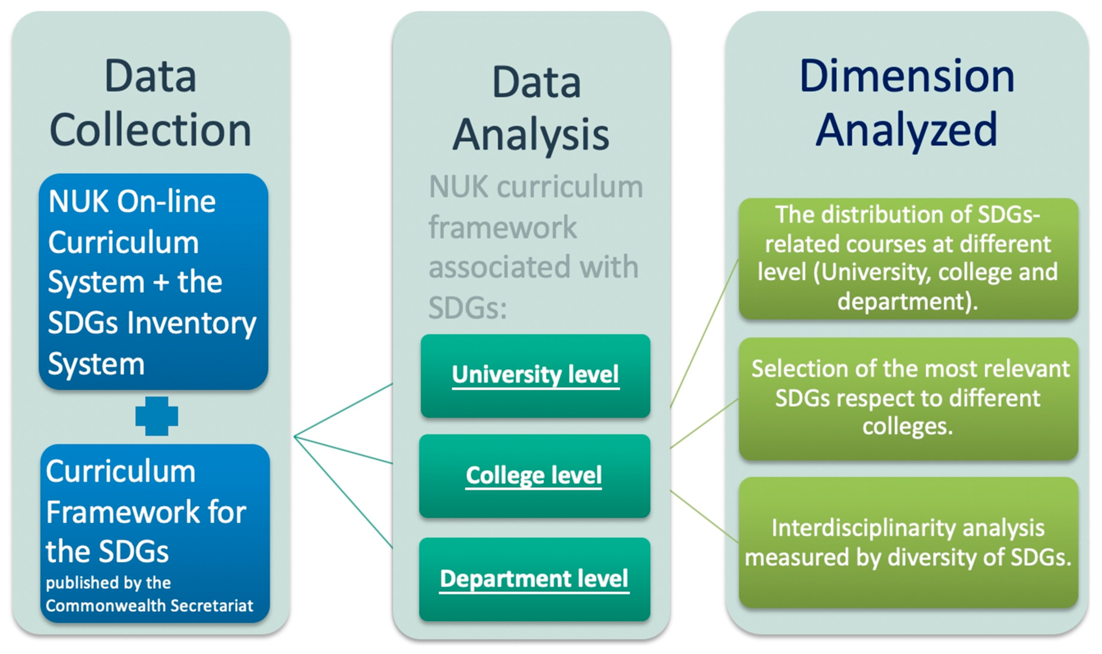 Sustainability | Free Full-Text | Mapping Course Sustainability by  Embedding the SDGs Inventory into the University Curriculum: A Case Study  from National University of Kaohsiung in Taiwan