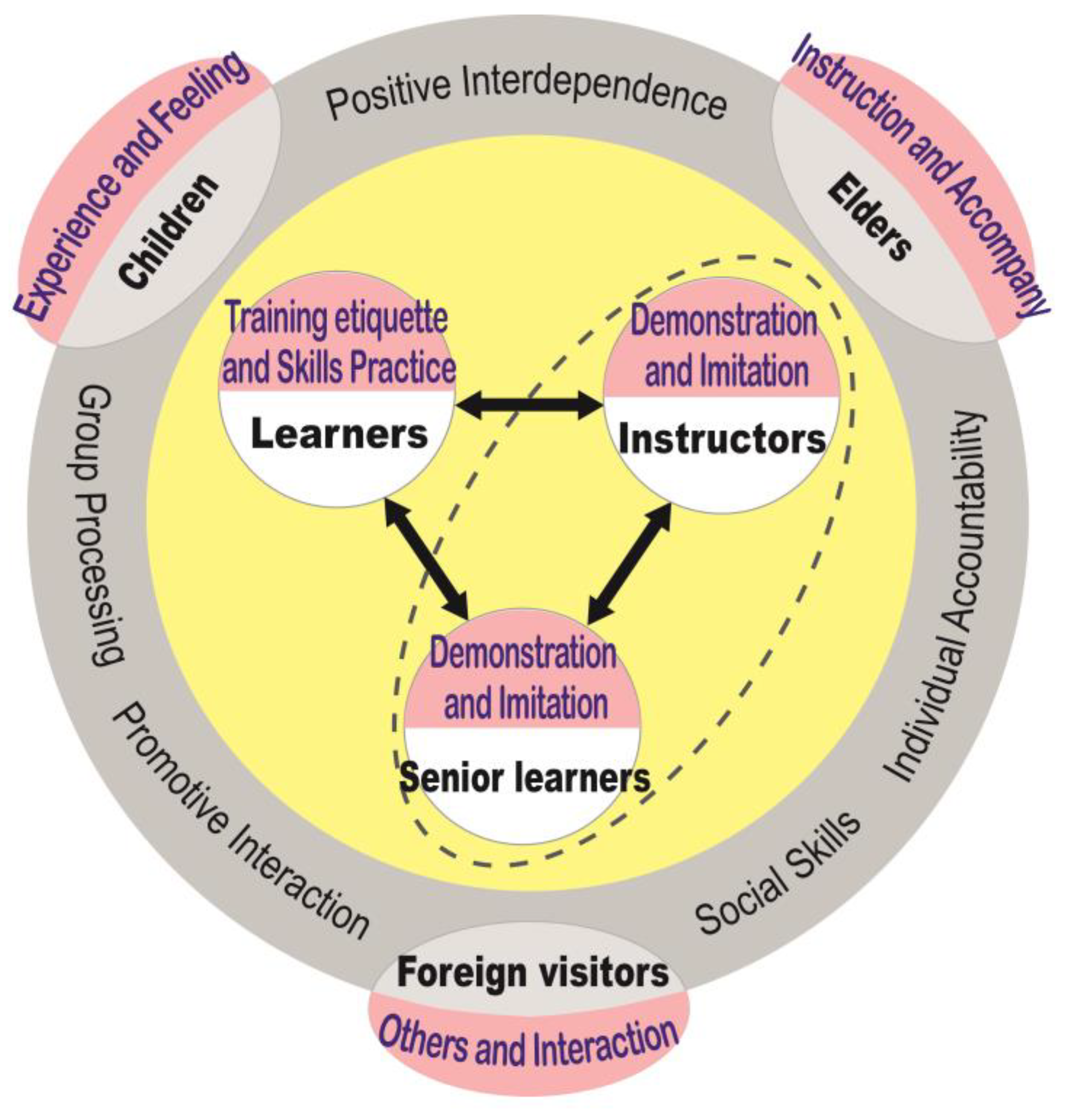 Sustainability Free Full Text Cooperative Learning Of Seiryu Tai Hayashi Learners For The Hida Furukawa Festival In Japan Html