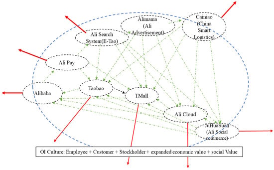 Sustainability Free Full Text Sustainability Condition Of Open Innovation Dynamic Growth Of Alibaba From Sme To Large Enterprise