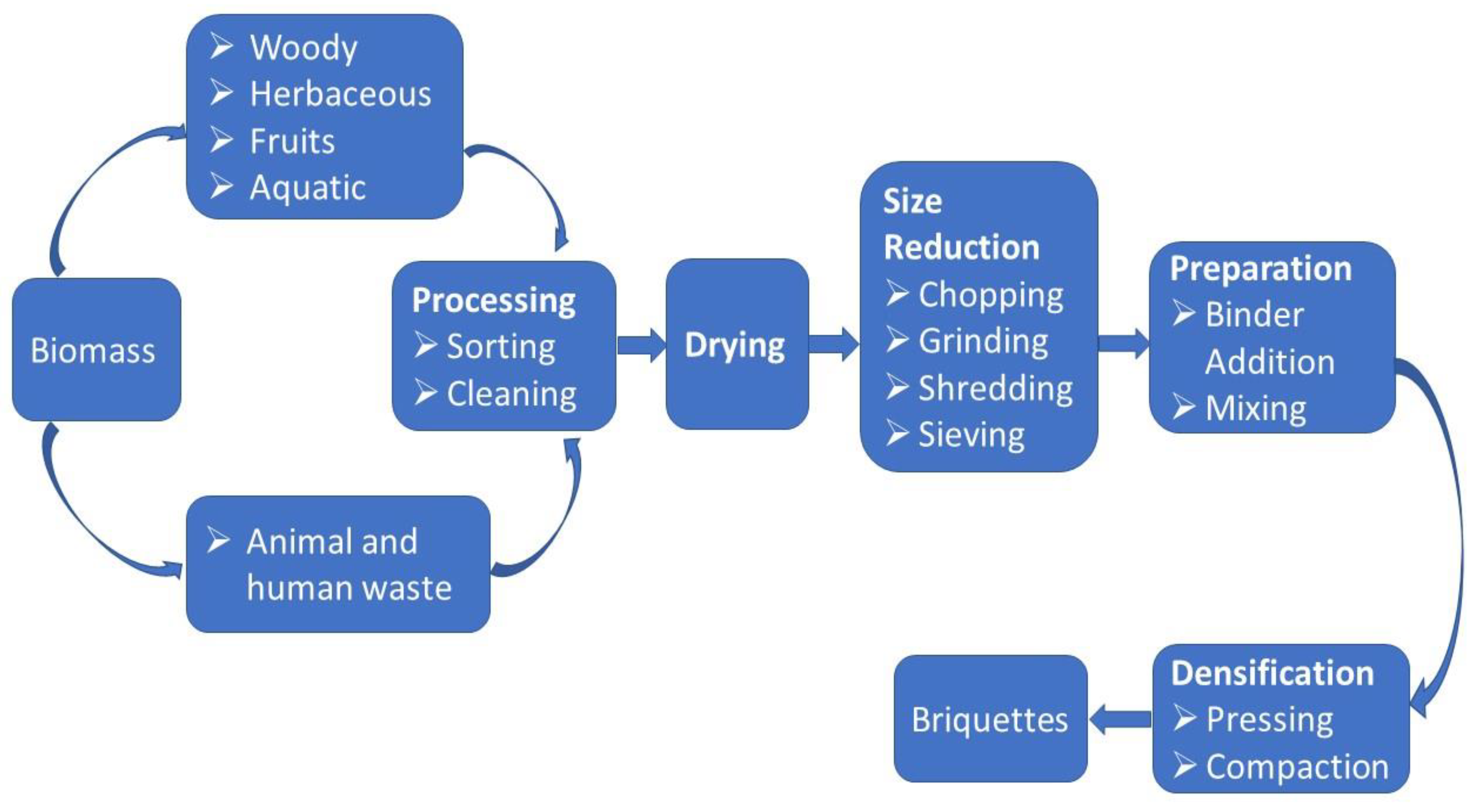 Sustainability | Free Full-Text | A Review of Technical and Economic  Aspects of Biomass Briquetting