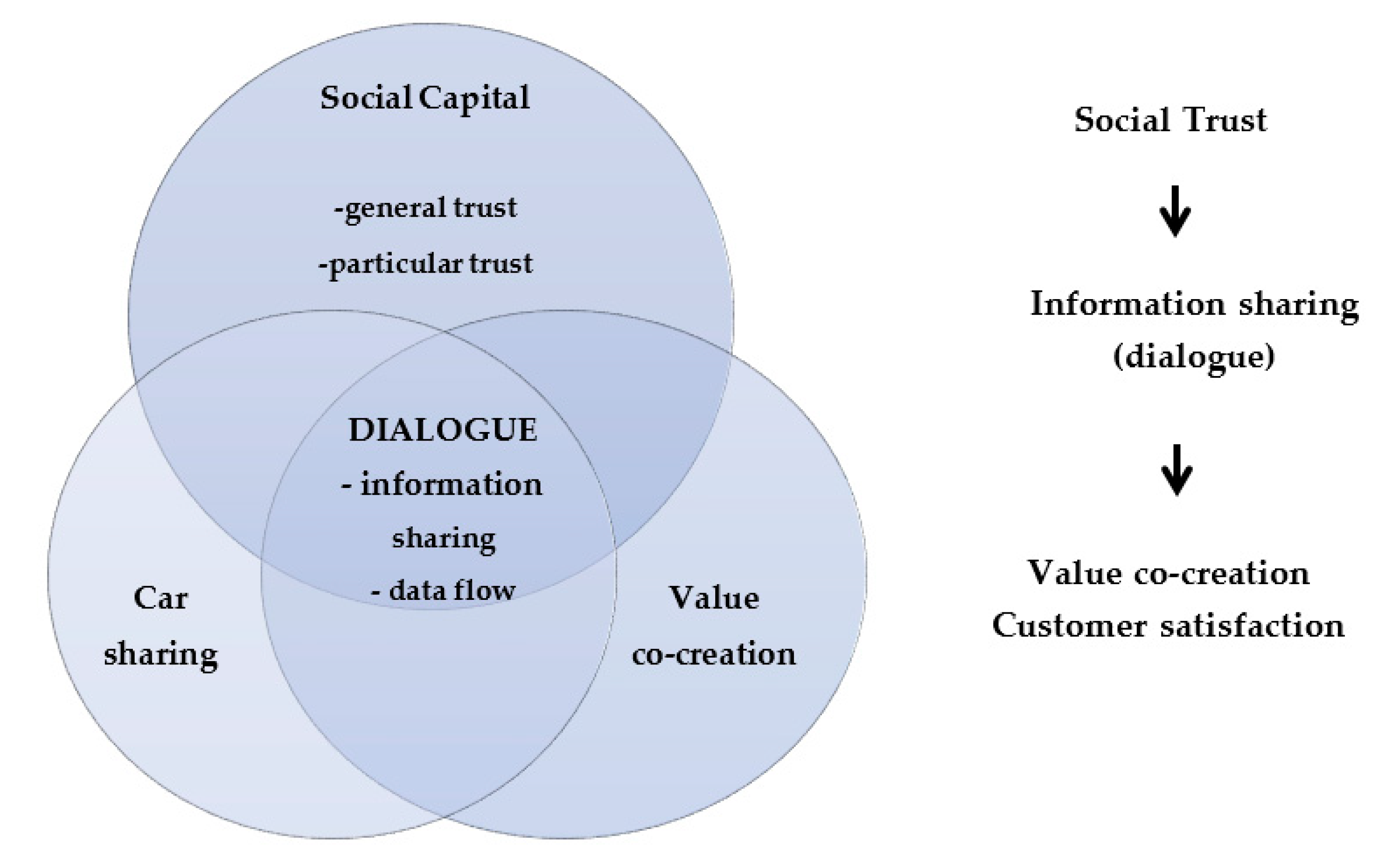 Социальный капитал. Social Capital. 